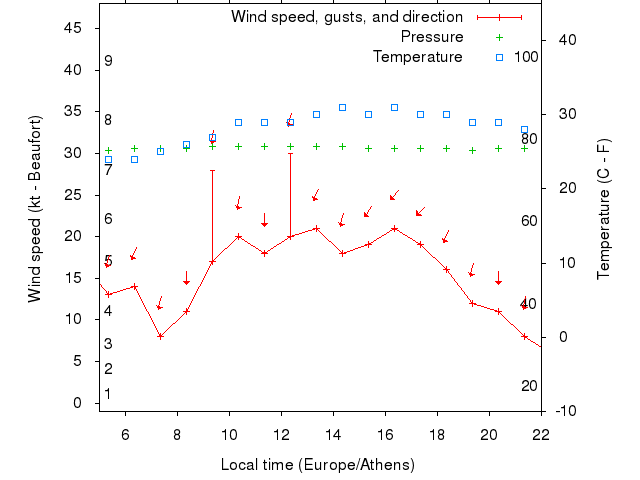 Weather graph