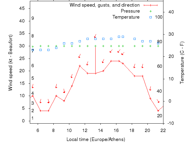 Weather graph