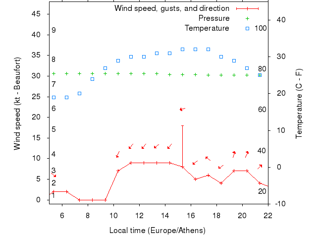 Weather graph