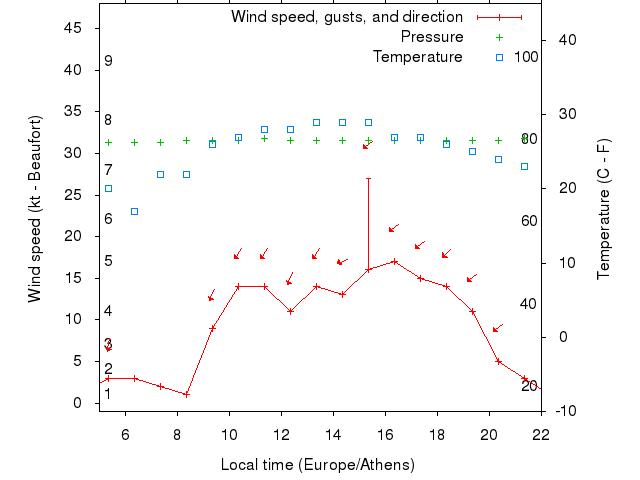 Weather graph