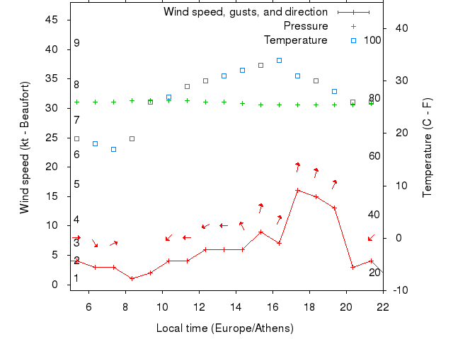 Weather graph