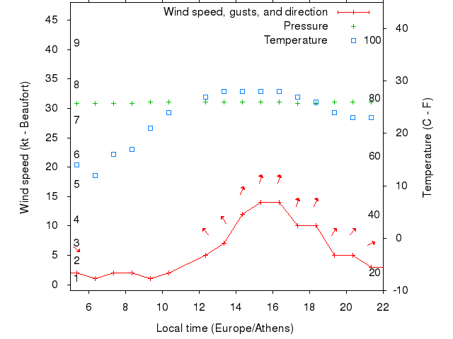 Weather graph
