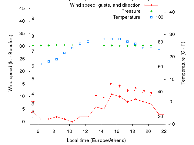 Weather graph
