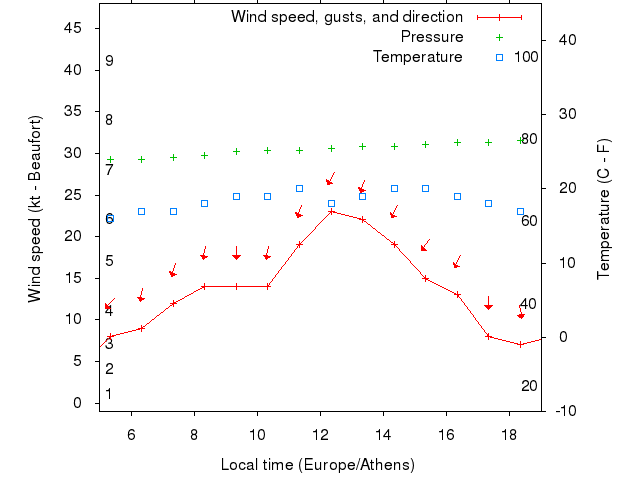 Weather graph