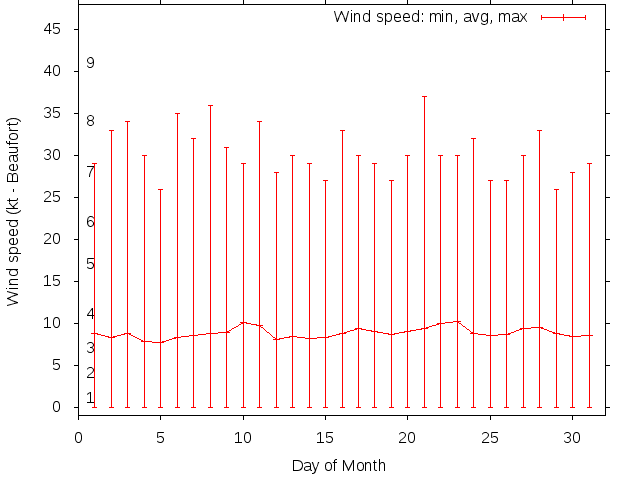 Monthly wind variation chart