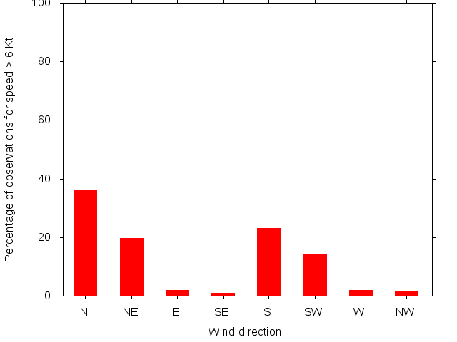 Monthly wind direction chart