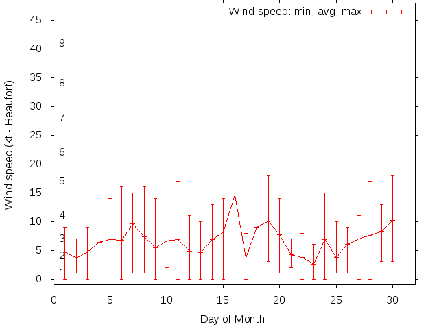 Monthly wind variation chart