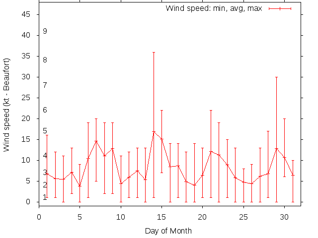 Monthly wind variation chart