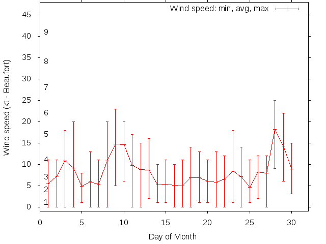 Monthly wind variation chart