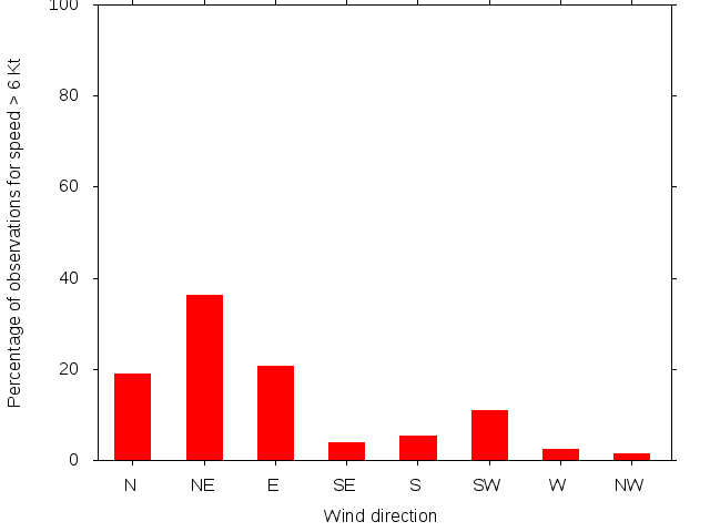 Monthly wind direction chart