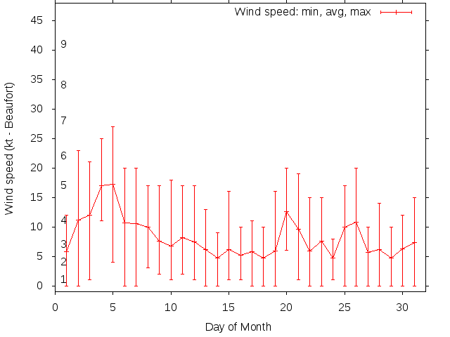 Monthly wind variation chart