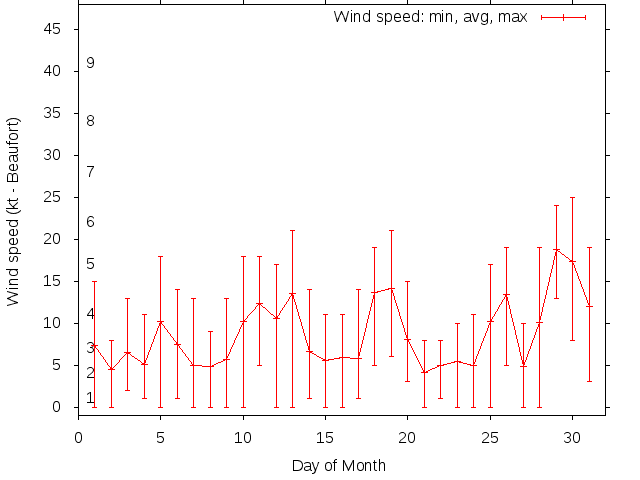 Monthly wind variation chart