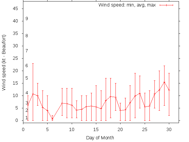 Monthly wind variation chart