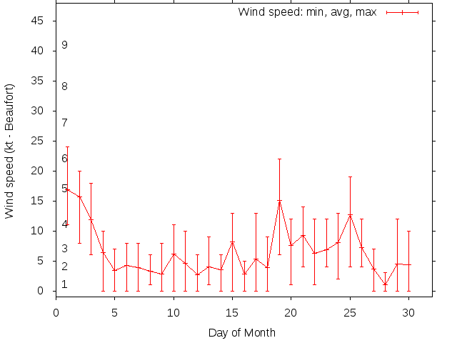 Monthly wind variation chart