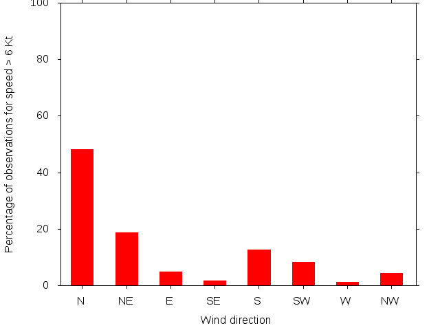 Monthly wind direction chart