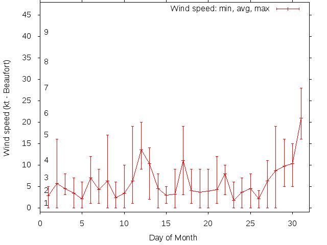 Monthly wind variation chart