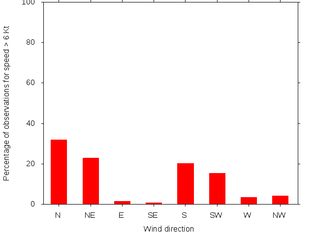 Monthly wind direction chart