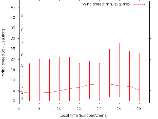 Daily wind variation chart