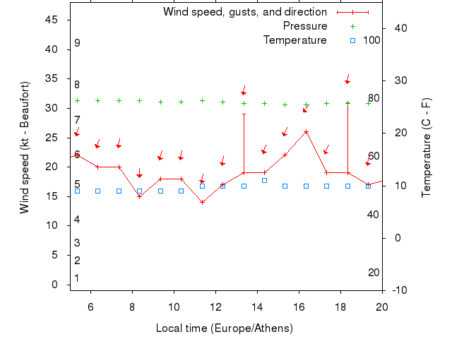 Weather graph