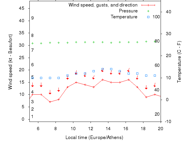 Weather graph