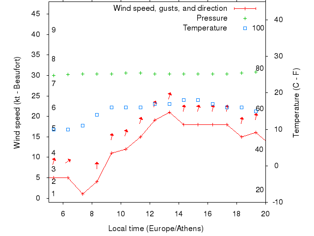 Weather graph