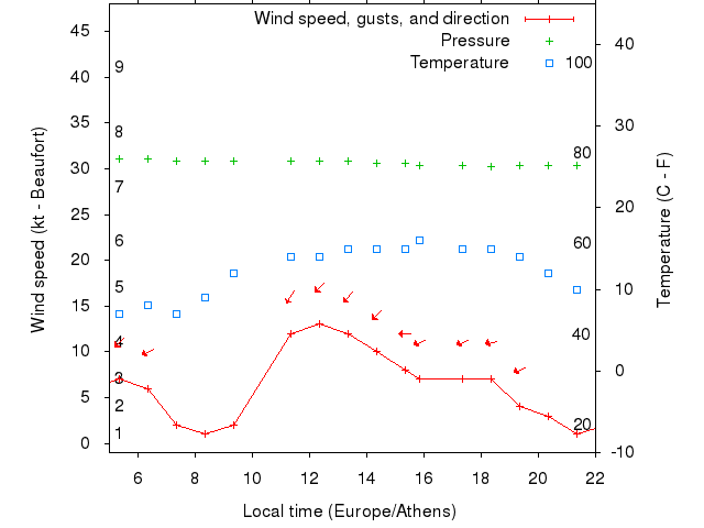Weather graph