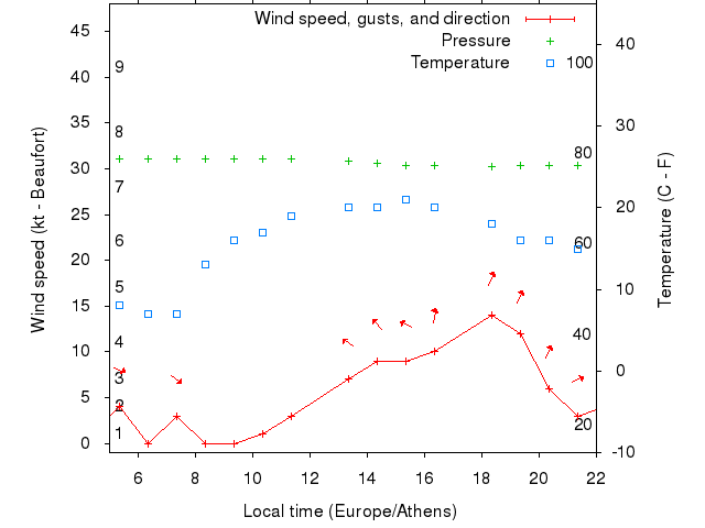 Weather graph