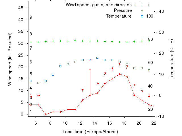 Weather graph