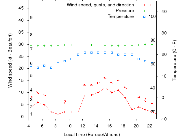 Weather graph