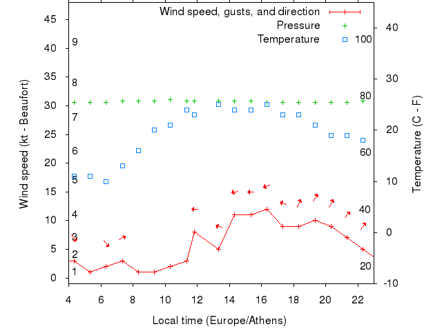 Weather graph