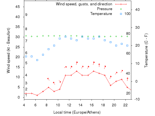 Weather graph