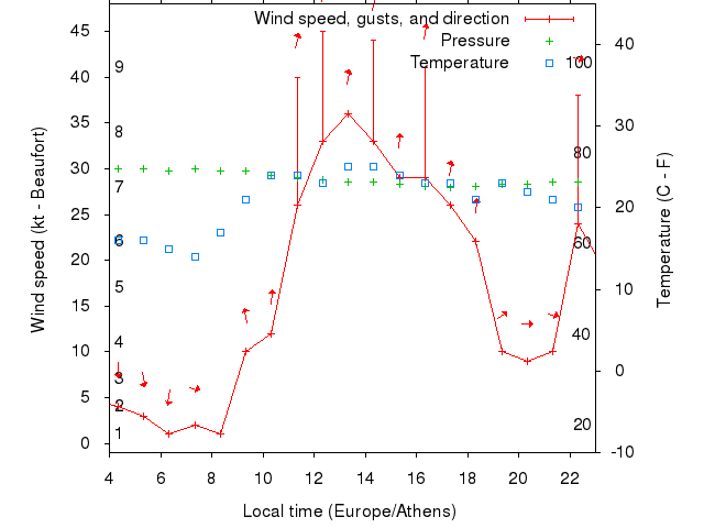 Weather graph