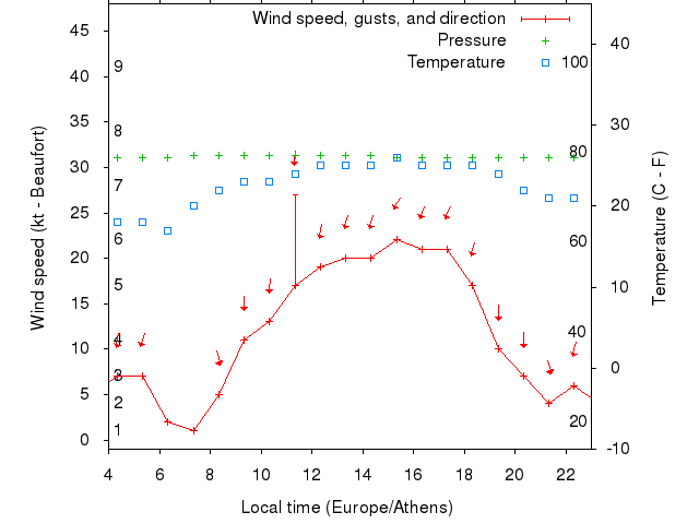 Weather graph