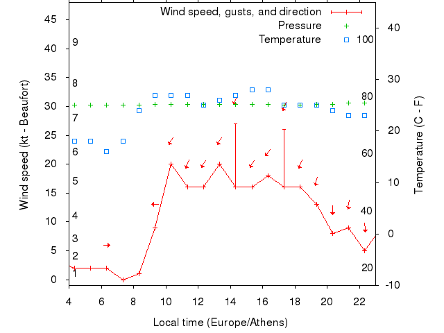 Weather graph