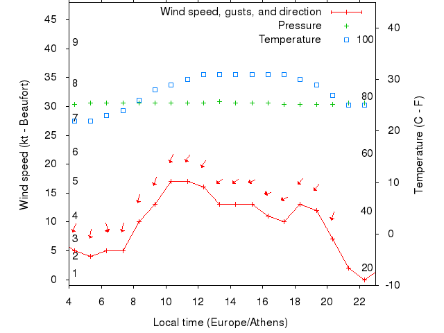 Weather graph