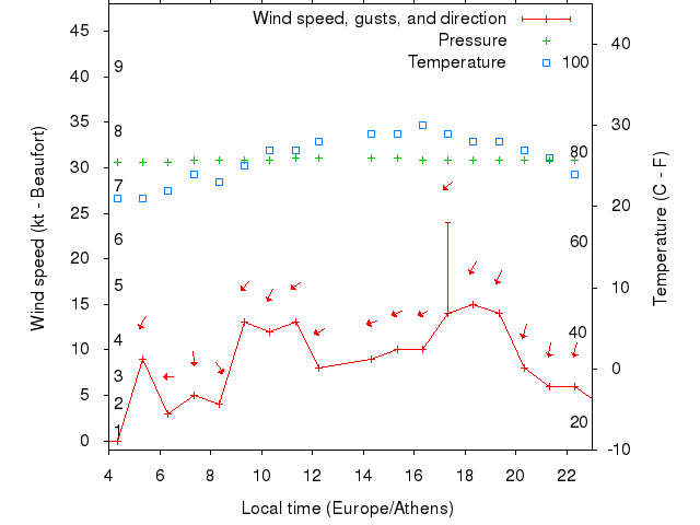 Weather graph