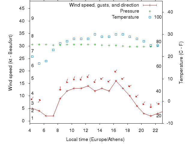 Weather graph