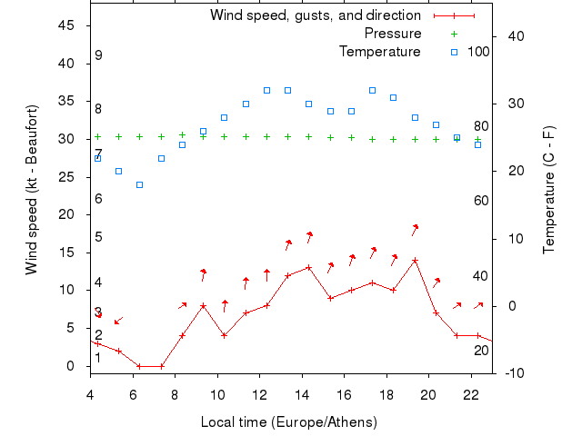 Weather graph