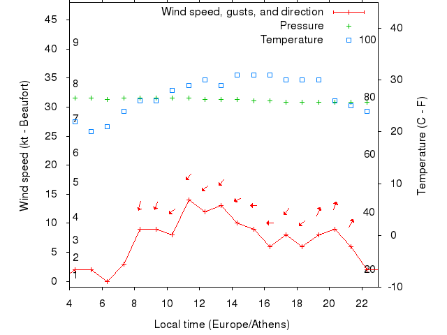 Weather graph