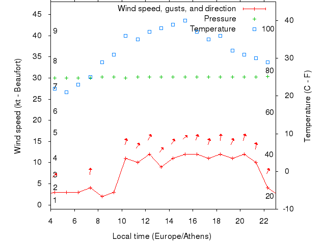 Weather graph