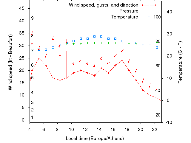 Weather graph