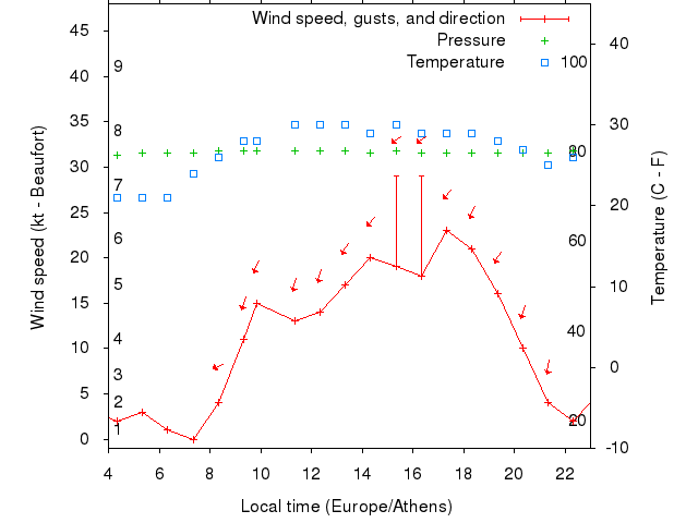 Weather graph