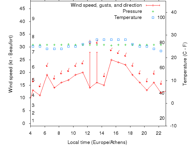 Weather graph