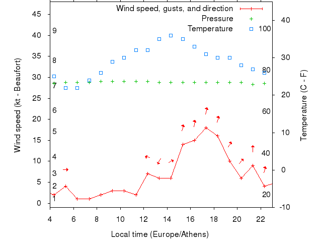 Weather graph