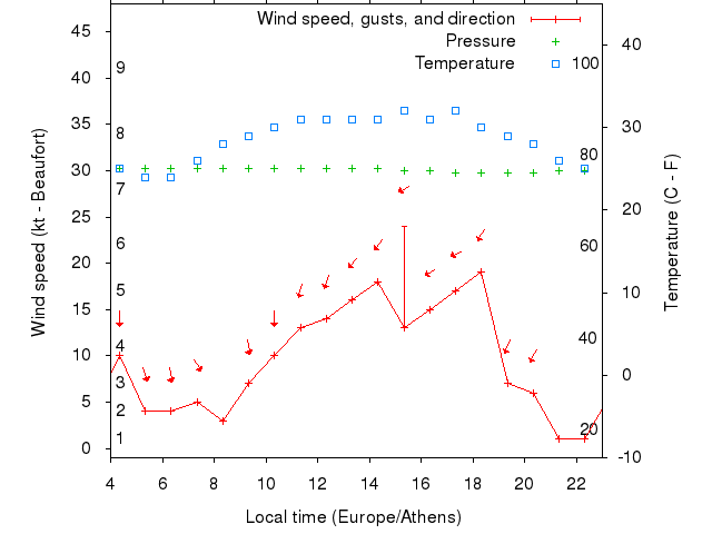 Weather graph