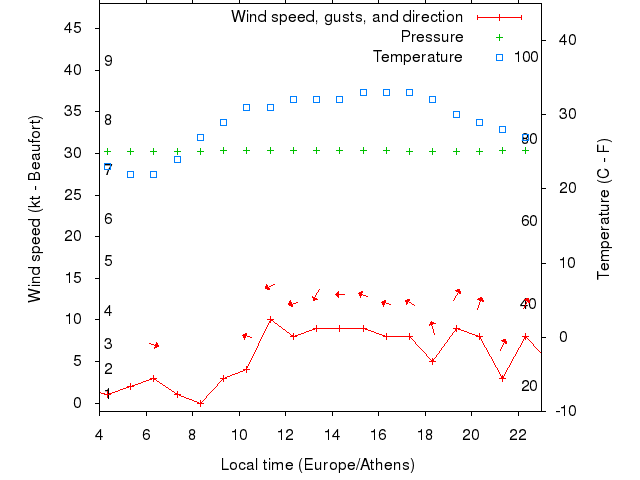 Weather graph