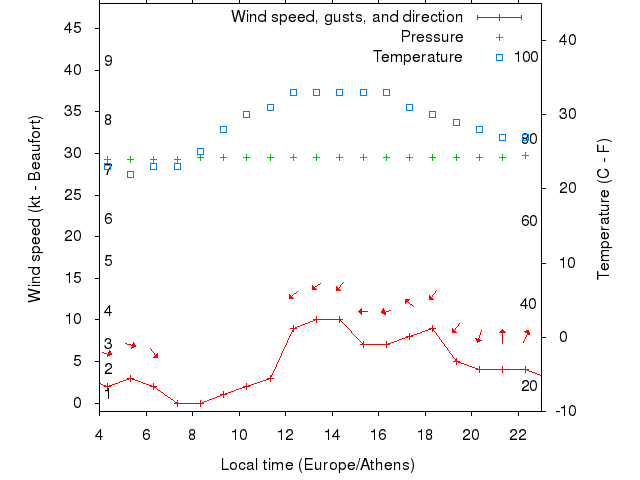 Weather graph