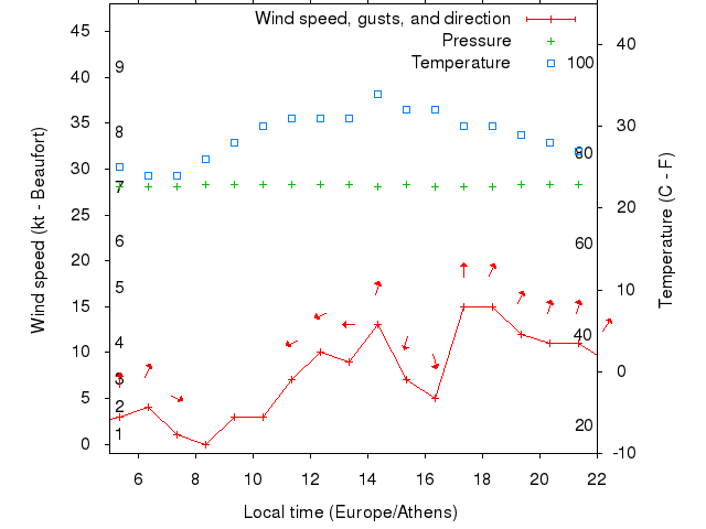 Weather graph