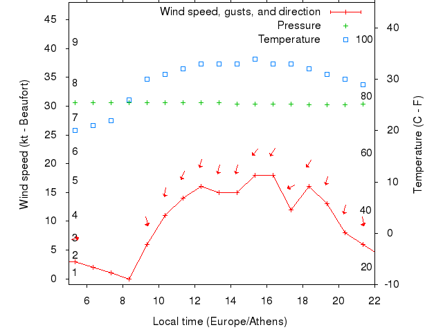 Weather graph