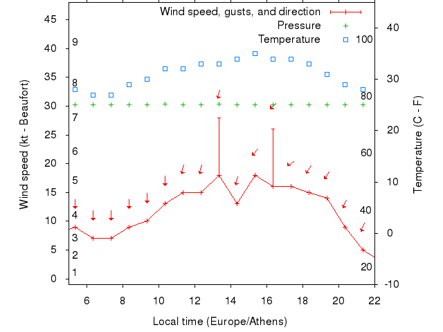 Weather graph